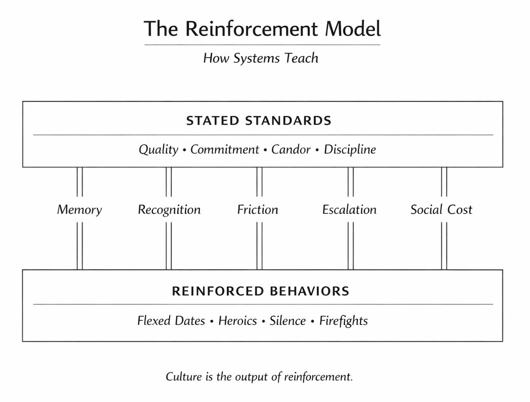 Reinforcement Model