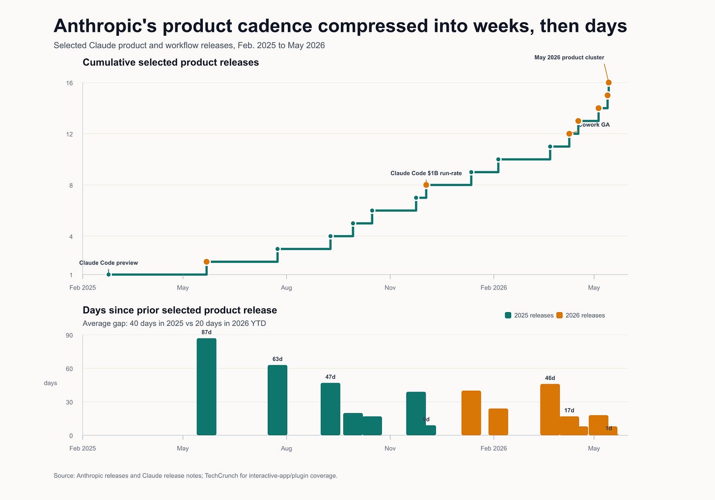 Anthropic product cadence chart Anthropic product cadence chart