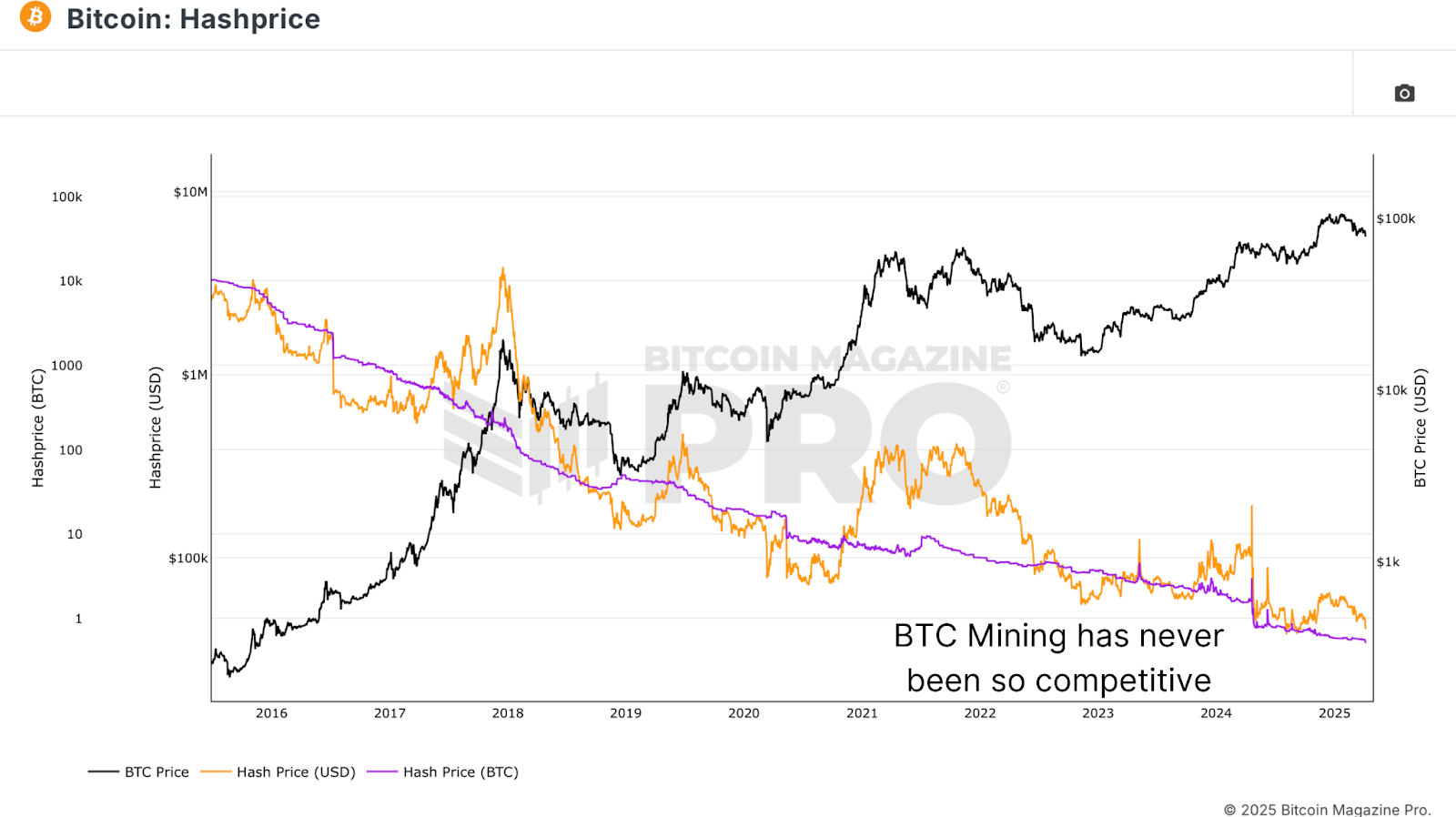 Bitcoin Miners Are Doubling Down - Bitcoin Magazine Pro