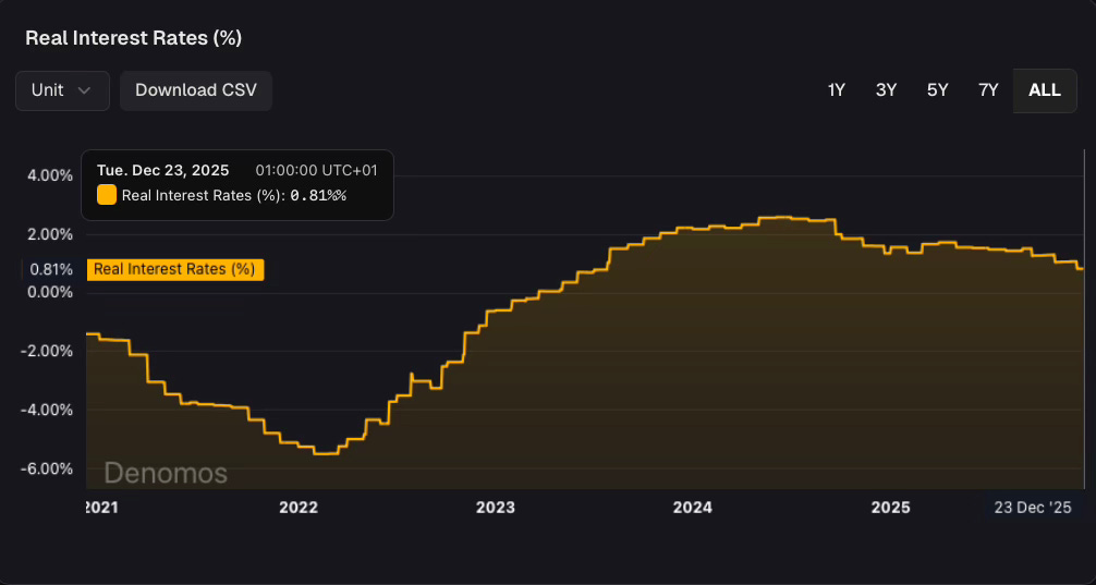 Real interest rates falling deeply negative during 2020–2022 and remaining positive near 0.8% in 2025 Real interest rates falling deeply negative during 2020–2022 and remaining positive near 0.8% in 2025