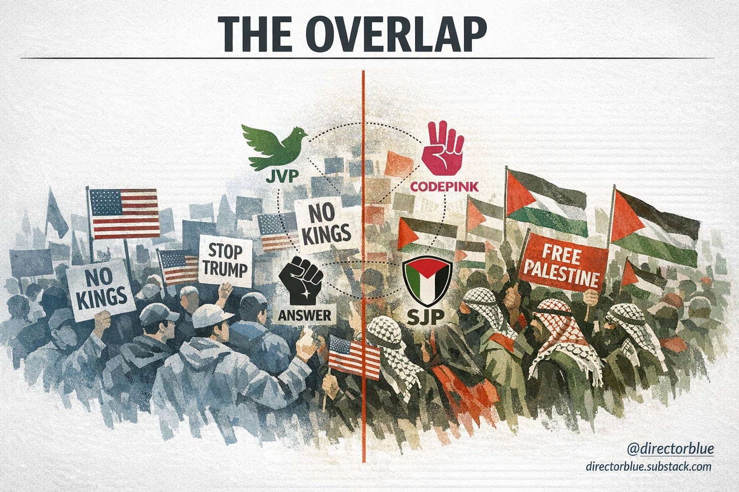 Prompt: A highresolution, photorealistic 16x9 editorial illustration in the style of a New York Times or Wall Street Journal feature header. White background. The image is split down the center by a thin vertical red line. On the left side, a stylized crowd of protesters holding “No Kings” signs, American flags flipped upside down, and antiTrump placards, rendered in muted blue and gray tones. On the right side, a stylized crowd holding Palestinian flags, “Free Palestine” banners, and keffiyehs, rendered in muted green, red, and black tones. In the center where the two halves meet, the crowds visibly merge—some figures carry signs from both movements, and organizational logos JVP dove, CODEPINK hand, ANSWER fist, SJP shield float in the overlapping zone, connected by thin dotted lines. The overall feel is serious, editorial, datadriven. At the bottom right, a subtle but visible watermark reads: @directorblue directorblue.substack.com. Clean sansserif headline text at the top reads: “THE OVERLAP.” No cartoonish elements. Professional, restrained color palette..png Prompt: A highresolution, photorealistic 16x9 editorial illustration in the style of a New York Times or Wall Street Journal feature header. White background. The image is split down the center by a thin vertical red line. On the left side, a stylized crowd of protesters holding “No Kings” signs, American flags flipped upside down, and antiTrump placards, rendered in muted blue and gray tones. On the right side, a stylized crowd holding Palestinian flags, “Free Palestine” banners, and keffiyehs, rendered in muted green, red, and black tones. In the center where the two halves meet, the crowds visibly merge—some figures carry signs from both movements, and organizational logos JVP dove, CODEPINK hand, ANSWER fist, SJP shield float in the overlapping zone, connected by thin dotted lines. The overall feel is serious, editorial, datadriven. At the bottom right, a subtle but visible watermark reads: @directorblue directorblue.substack.com. Clean sansserif headline text at the top reads: “THE OVERLAP.” No cartoonish elements. Professional, restrained color palette..png