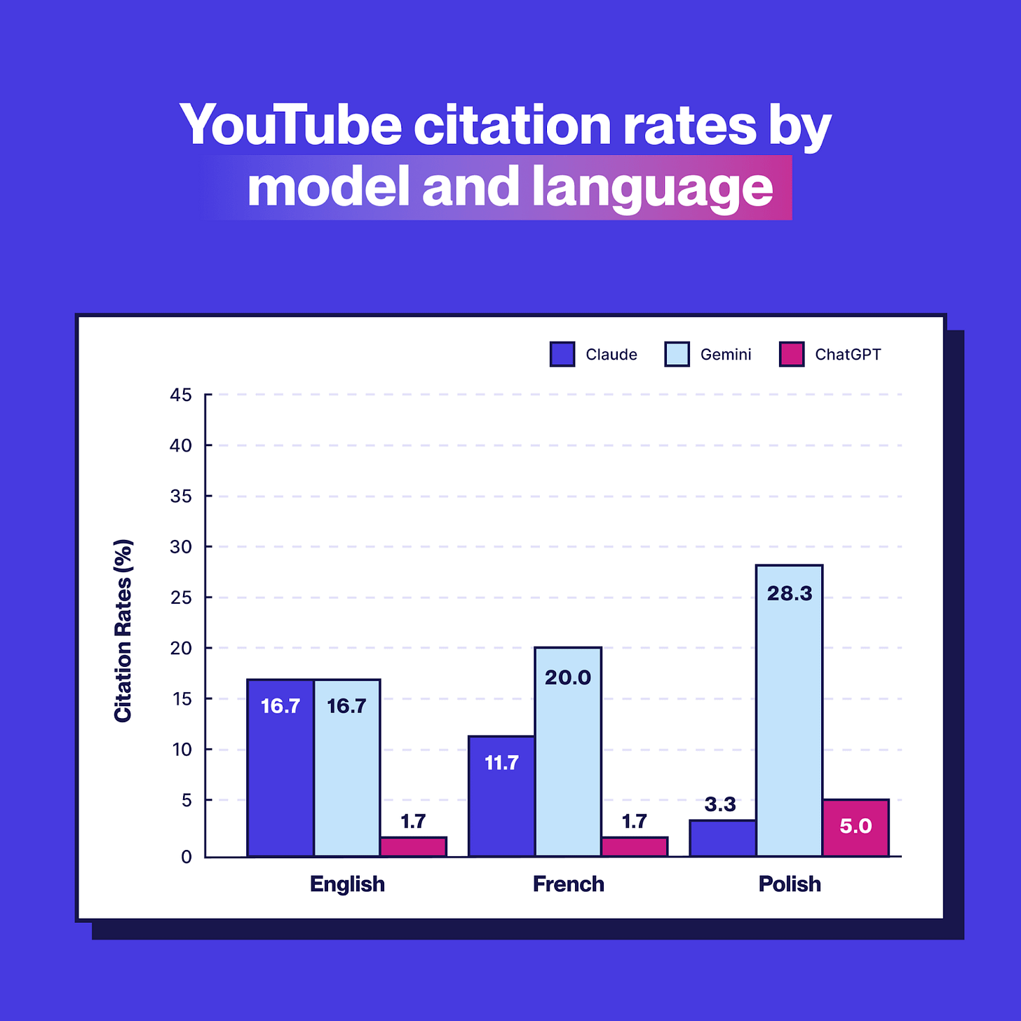 Graph showing YouTube's different citation range across model and language
