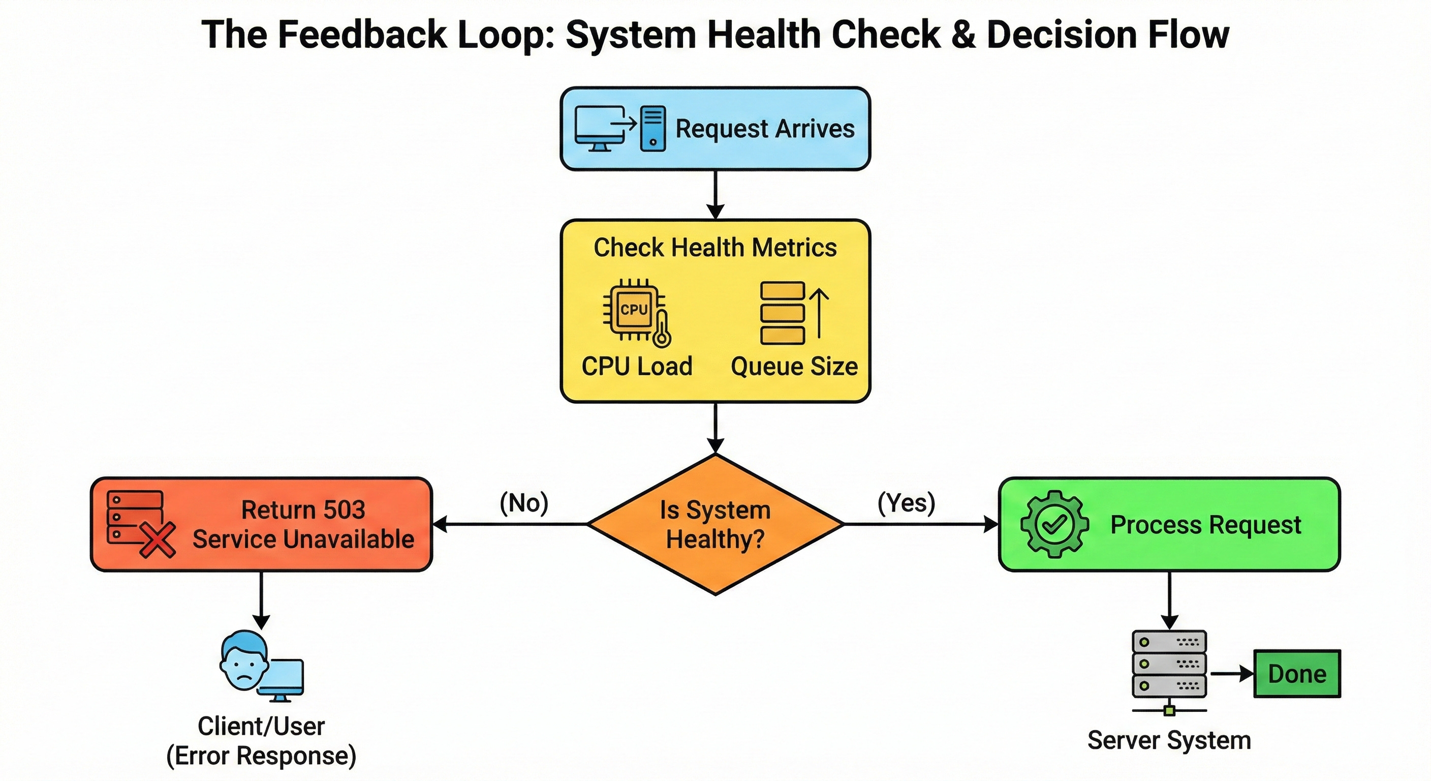 Loading Death The Death Spiral: How Overloaded Servers Crash and How Load Shedding ...