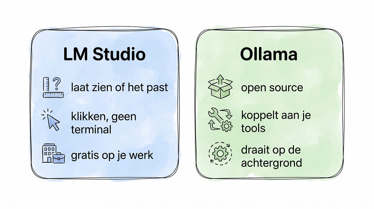Whiteboard-schets met twee kaarten naast elkaar: LM Studio met een groen vinkje "past dit op jouw machine", Ollama met "open source, koppelt aan andere programma's" Whiteboard-schets met twee kaarten naast elkaar: LM Studio met een groen vinkje "past dit op jouw machine", Ollama met "open source, koppelt aan andere programma's"