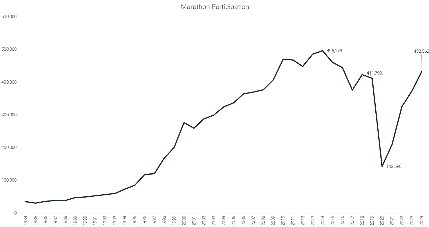 1. US Marathon Participation.png