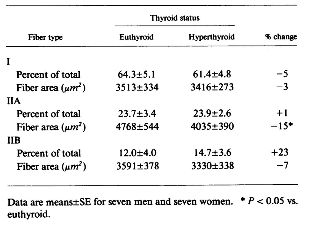 Table visually displaying the significant muscle loss after T3