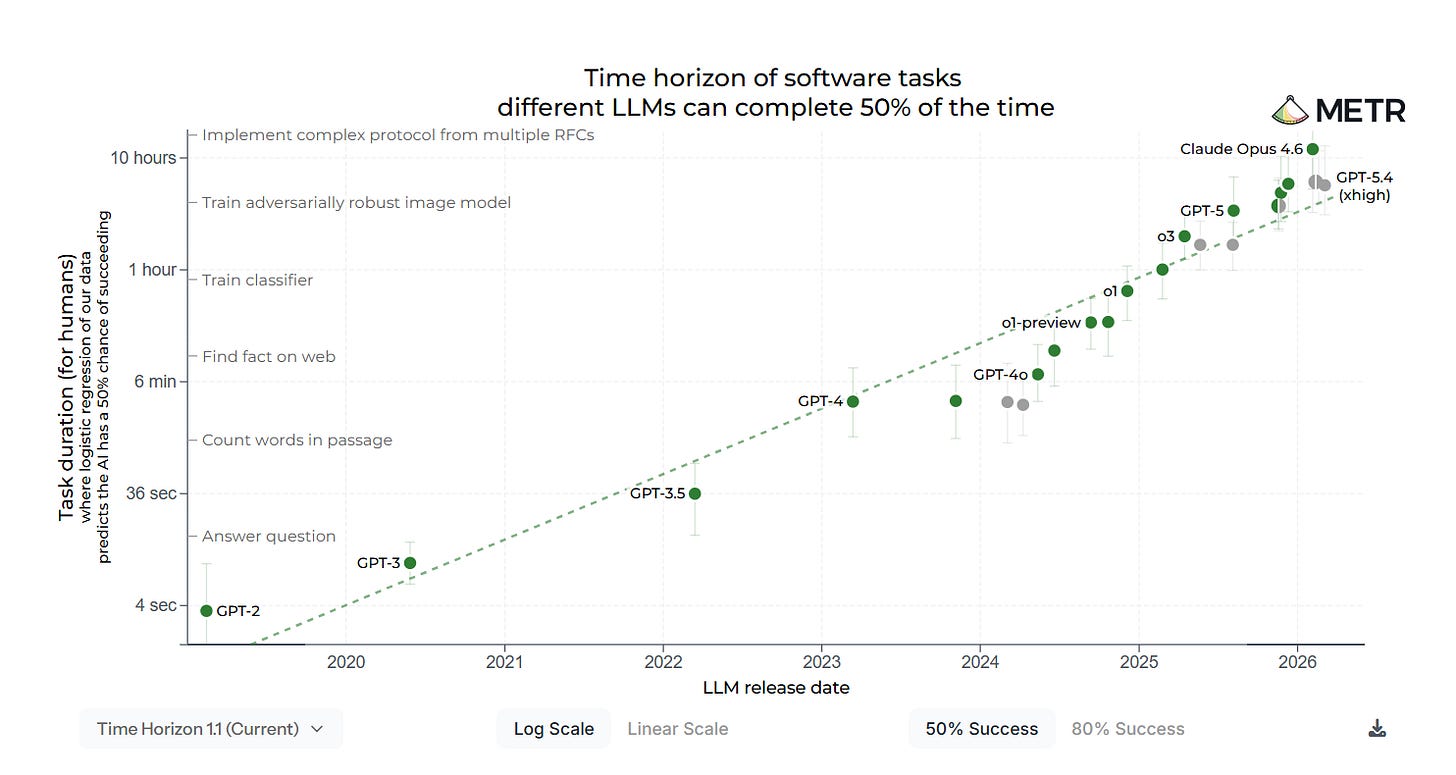 Image of Time Horizons chart, showing, on the Y axis, frontier model capabilities by time a human with relevant skills would take to complete the same task, spaced logarithmically, and the year (2020-2026) on the X axis. Models have been doubling the length of task they can complete approximately every 4 months since 2024