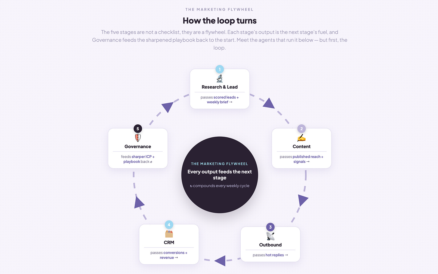 the marketing agent team Flywheel model AI strategy league