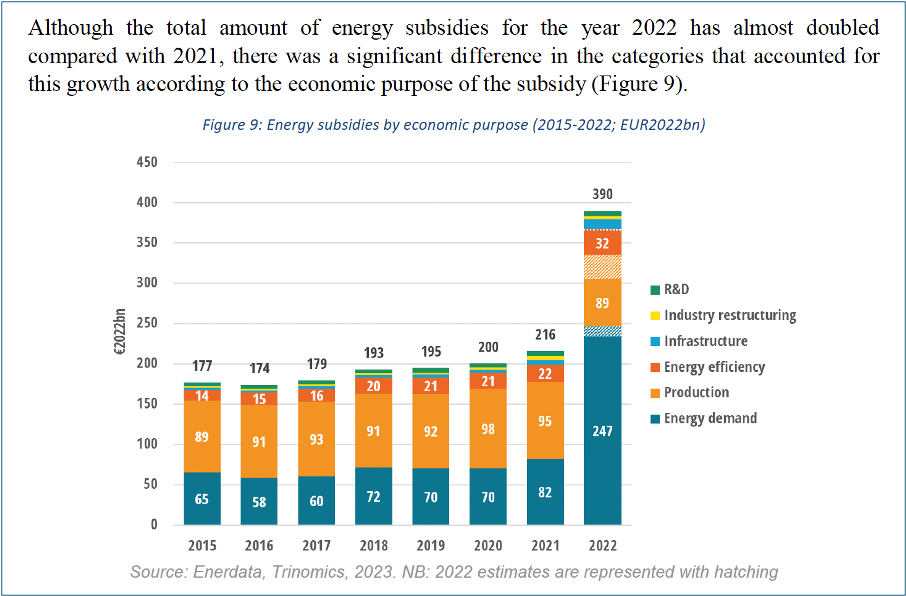 No money for a European clean energy programme? Europe spent nearly the ...