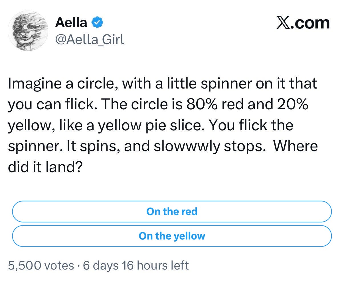 Screenshot of an X (Twitter) poll by @Aella_Girl asking: "Imagine a circle with a little spinner on it that you can flick. The circle is 80% red and 20% yellow, like a yellow pie slice. You flick the spinner. It spins, and slowwwly stops. Where did it land?" Two answer options: "On the red" and "On the yellow." The poll has 5,500 votes. Screenshot of an X (Twitter) poll by @Aella_Girl asking: "Imagine a circle with a little spinner on it that you can flick. The circle is 80% red and 20% yellow, like a yellow pie slice. You flick the spinner. It spins, and slowwwly stops. Where did it land?" Two answer options: "On the red" and "On the yellow." The poll has 5,500 votes.