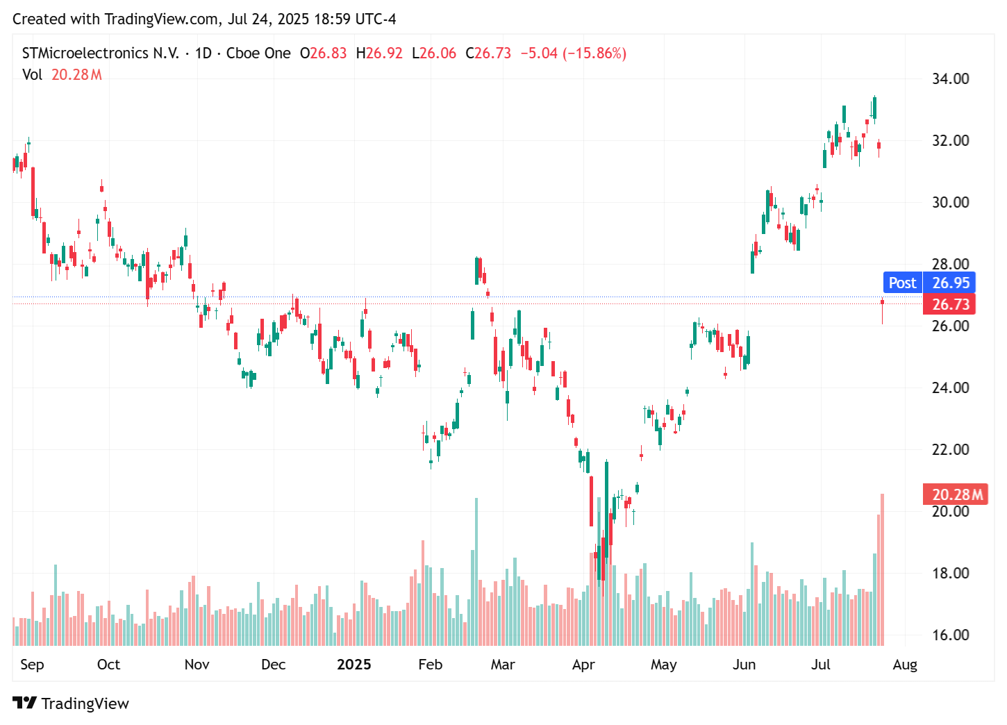 TradingView chart TradingView chart