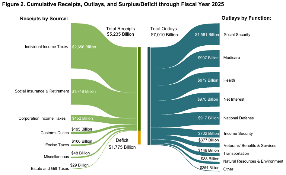 U.S. Government Receipts, Outlays, and Deficit for FY 2025