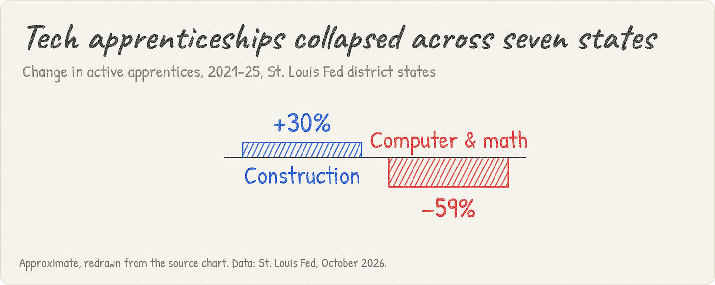 Tech apprenticeships collapsed across seven states. Change in active apprentices, 2021-25, St. Louis Fed district states Tech apprenticeships collapsed across seven states. Change in active apprentices, 2021-25, St. Louis Fed district states