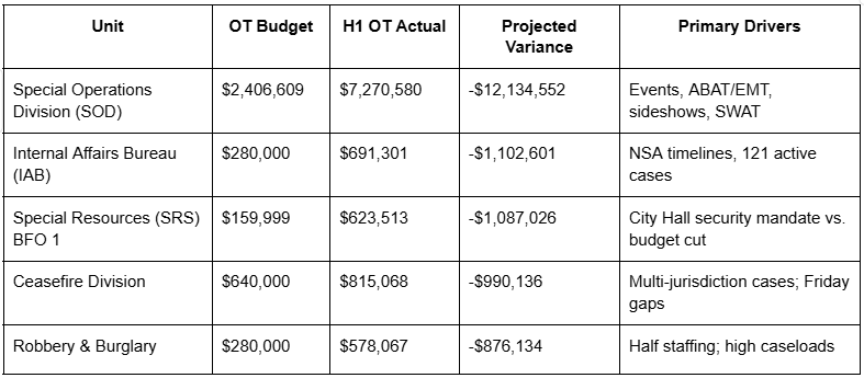 Figure 2. Five units with highest overtime overspending. (Source: City of Oakland)