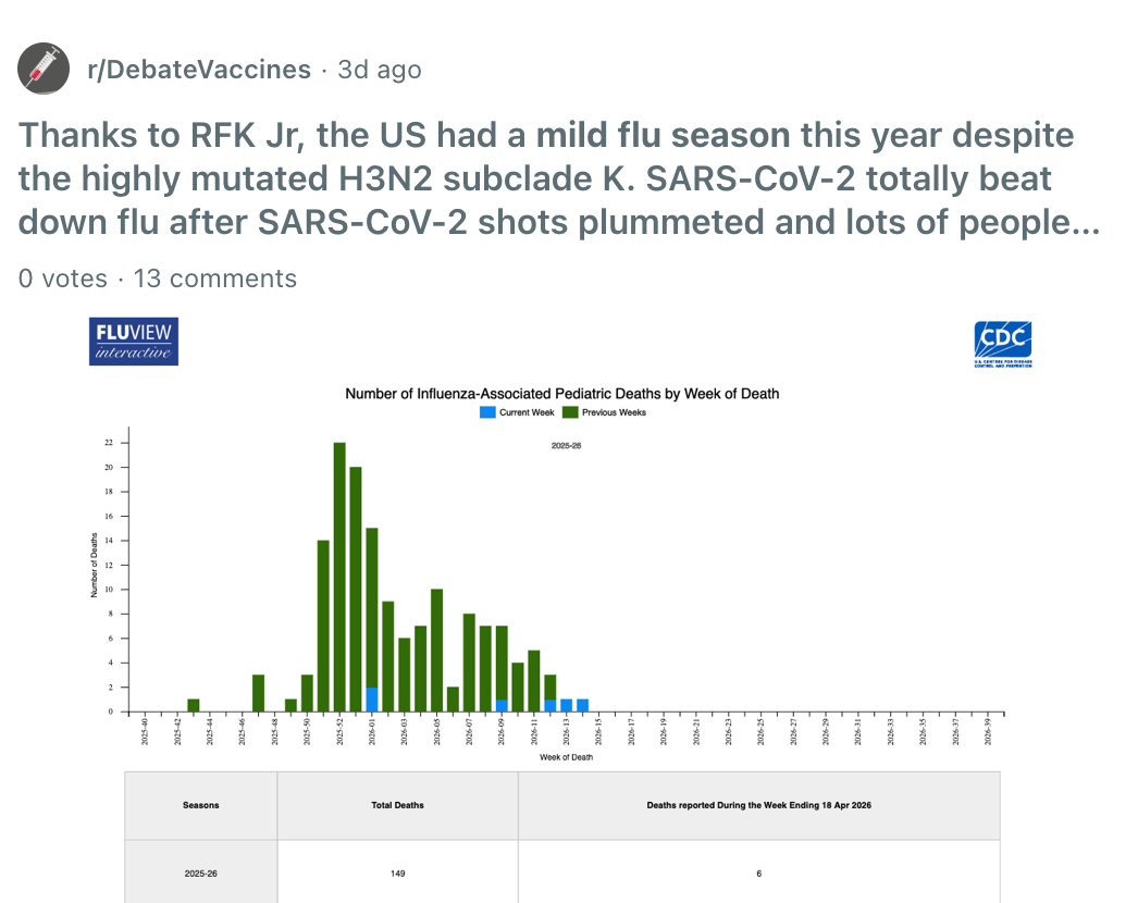 While it is not the only indicator, know that on average, about 130 children die with the flu each year, so this is actually already an above average year for pediatric flu deaths. It is definitely not a mild flu season.