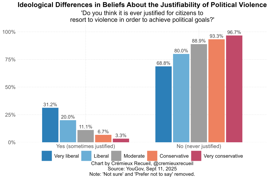 A bar chart titled "Ideological Differences in Beliefs About the Justifiability of Political Violence \'Do you think it is ever justified for citizens to resort to violence in order to achieve political goals?\'" Bars represent percentages for Very Liberal, Liberal, Moderate, Conservative, and Very Conservative respondents. Colors indicate responses: blue for "Yes (sometimes justified)," gray for "No (never justified)," orange for "No (never justified)," and red for "Very justified." Percentages include 31.2% for Very Liberal, 20.0% for Liberal, 11.1% for Moderate, 6.8% for Conservative, and 3.3% for Very Conservative under "Yes (sometimes justified)." A watermark from Crémieux Recueil is present.
