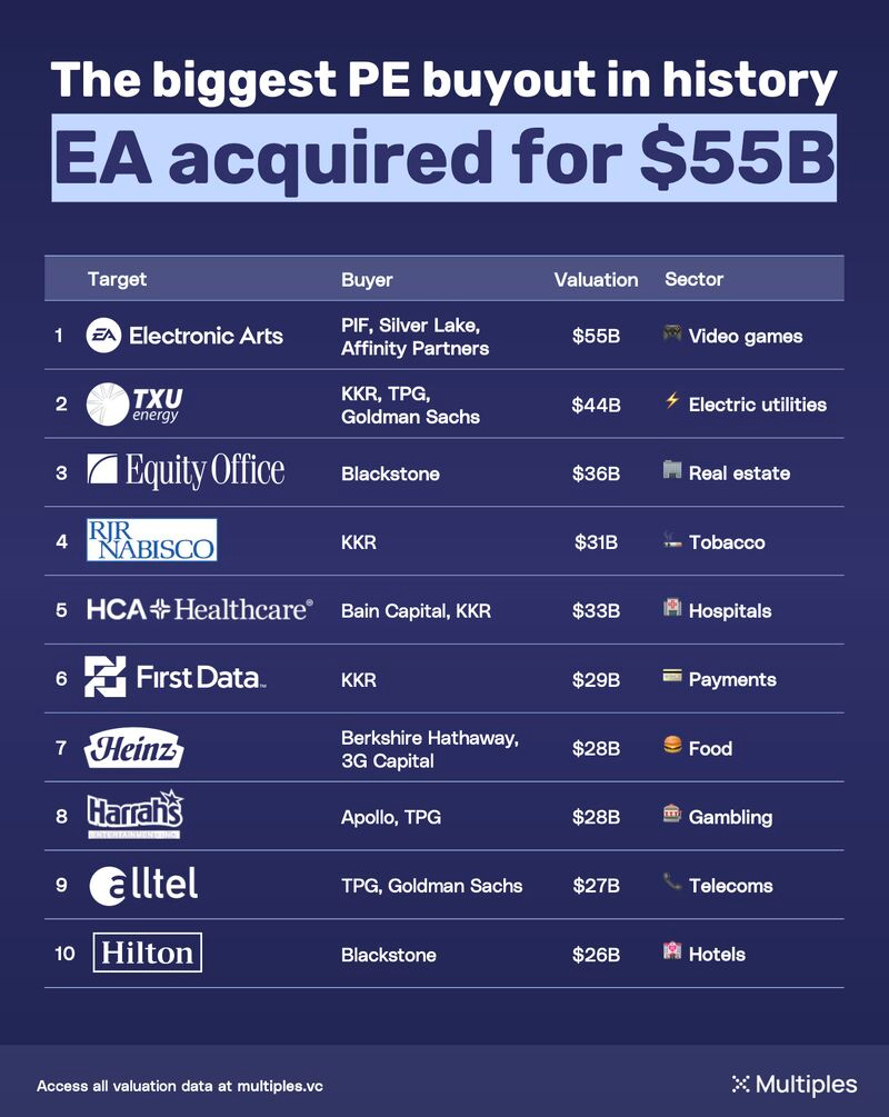 The largest private equity buyout in history is happening now - Electronic  Arts (EA) will go private by a consortium of Saudi Arabia's Public  Investment Fund (PIF), Silver Lake and Affinity Partners.… |