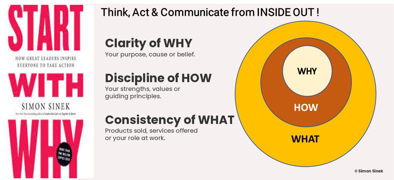 Start with Why" by Simon Sinek - Book Summary