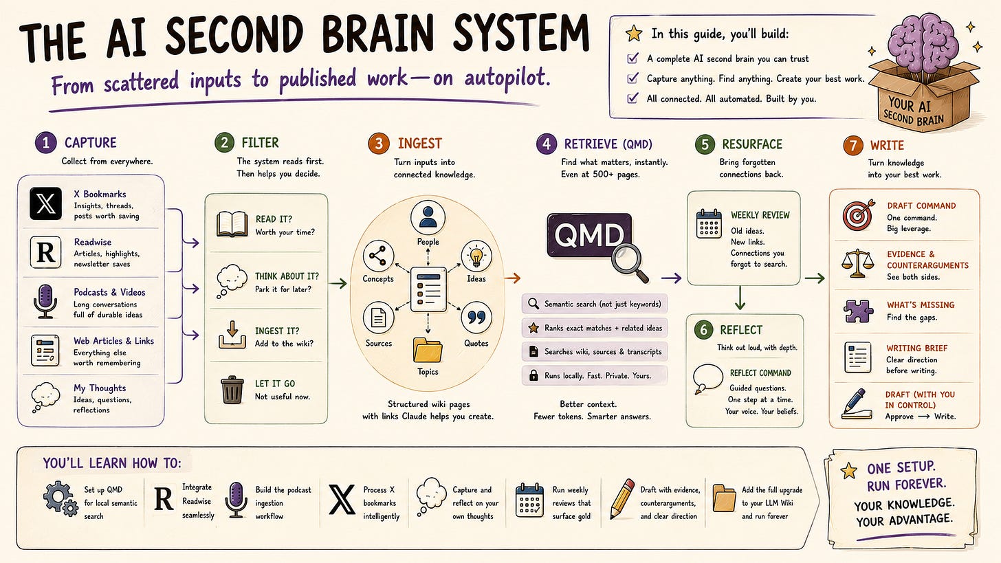 AI second brain workflow diagram with seven stages: capture, filter, ingest, retrieve, resurface, reflect, and write