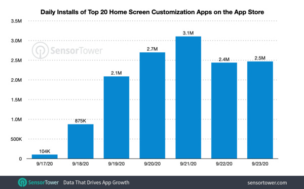 Home Screen Customization App Installs Surpass 13 Million Since iOS 14 Launch Home Screen Customization App Installs Surpass 13 Million Since iOS 14 Launch