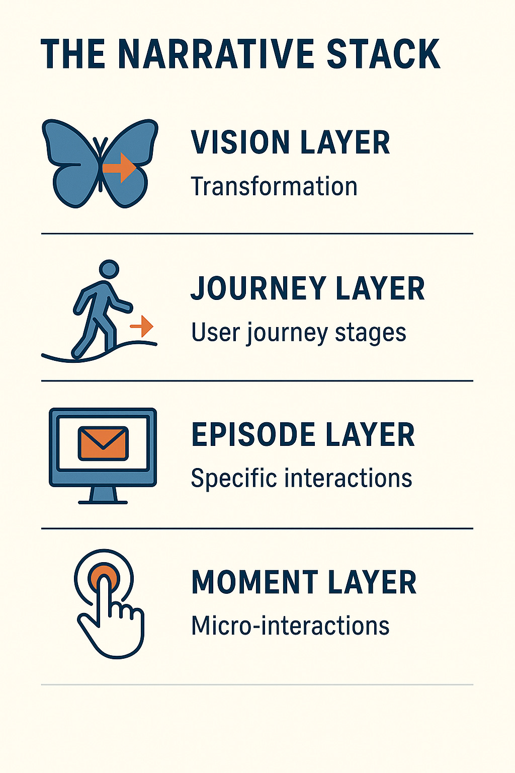 Infographic illustrating the Narrative Stack with its four layers and their roles in product storytelling