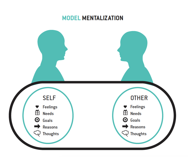 Exercises and models from the Mentalization Guidebook - Center for  Mentalization