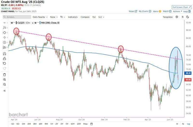 chart, line chart