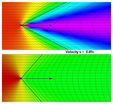Special relativity predicts an exaggerated Doppler effect in objects moving close to the speed of light when seen head on, but a reduced one seen from the side.
Image Credit: Wikimedia Commons Special relativity predicts an exaggerated Doppler effect in objects moving close to the speed of light when seen head on, but a reduced one seen from the side.
Image Credit: Wikimedia Commons