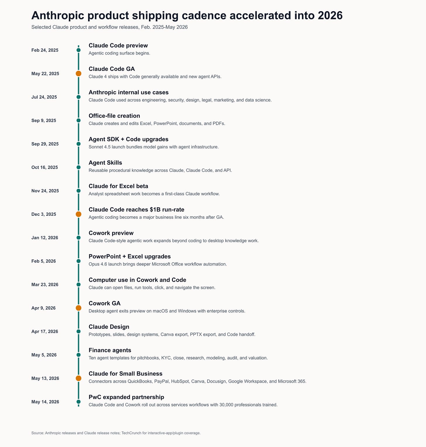 Anthropic product shipping timeline Anthropic product shipping timeline
