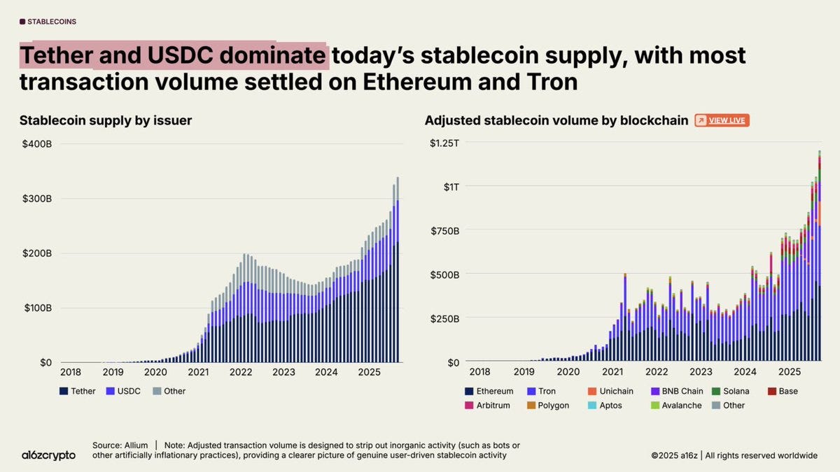 Bar chart on left displays stablecoin supply by issuer in USD billions from 2020 to 2025 with stacked bars for USDT USDC and others showing growth to around 300 billion. Bar chart on right shows transaction volume by blockchain in USD billions with stacked bars for Ethereum Tron BNB Chain Polygon Aptos and others highlighting Aptos activity. Text overlay notes Tether and USD dominate todays stablecoin supply with most transaction volume settled on Ethereum and Tron. Footer credits Aptos with copyright 2025.