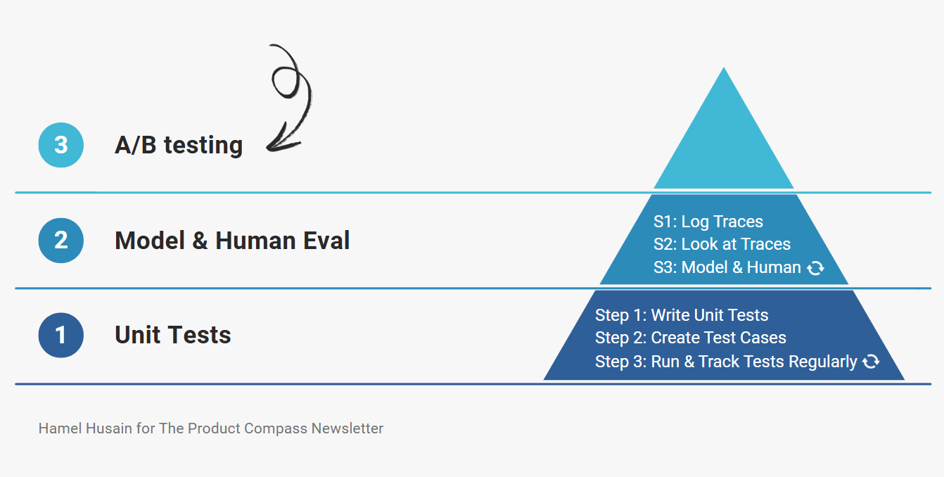 Mastering AI Evals: A Complete Guide for PMs