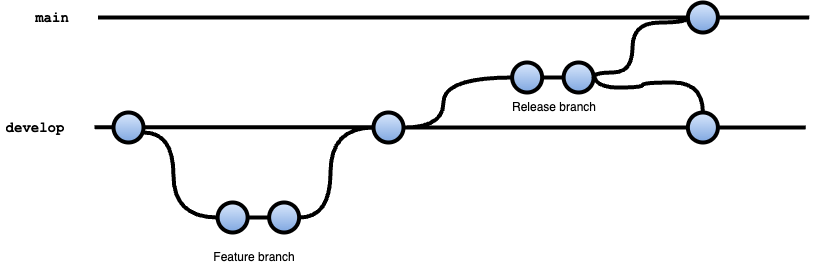Illustration of Git Flow, with main and develop branches. A feature branch splits off develop and merges back in, and a release branch splits from develop and is merged into develop and main.