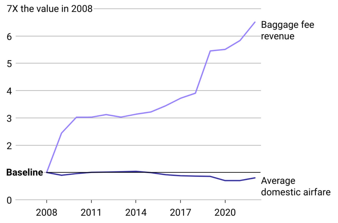 How airlines trick you into paying more | by Ben Shih | UX Collective