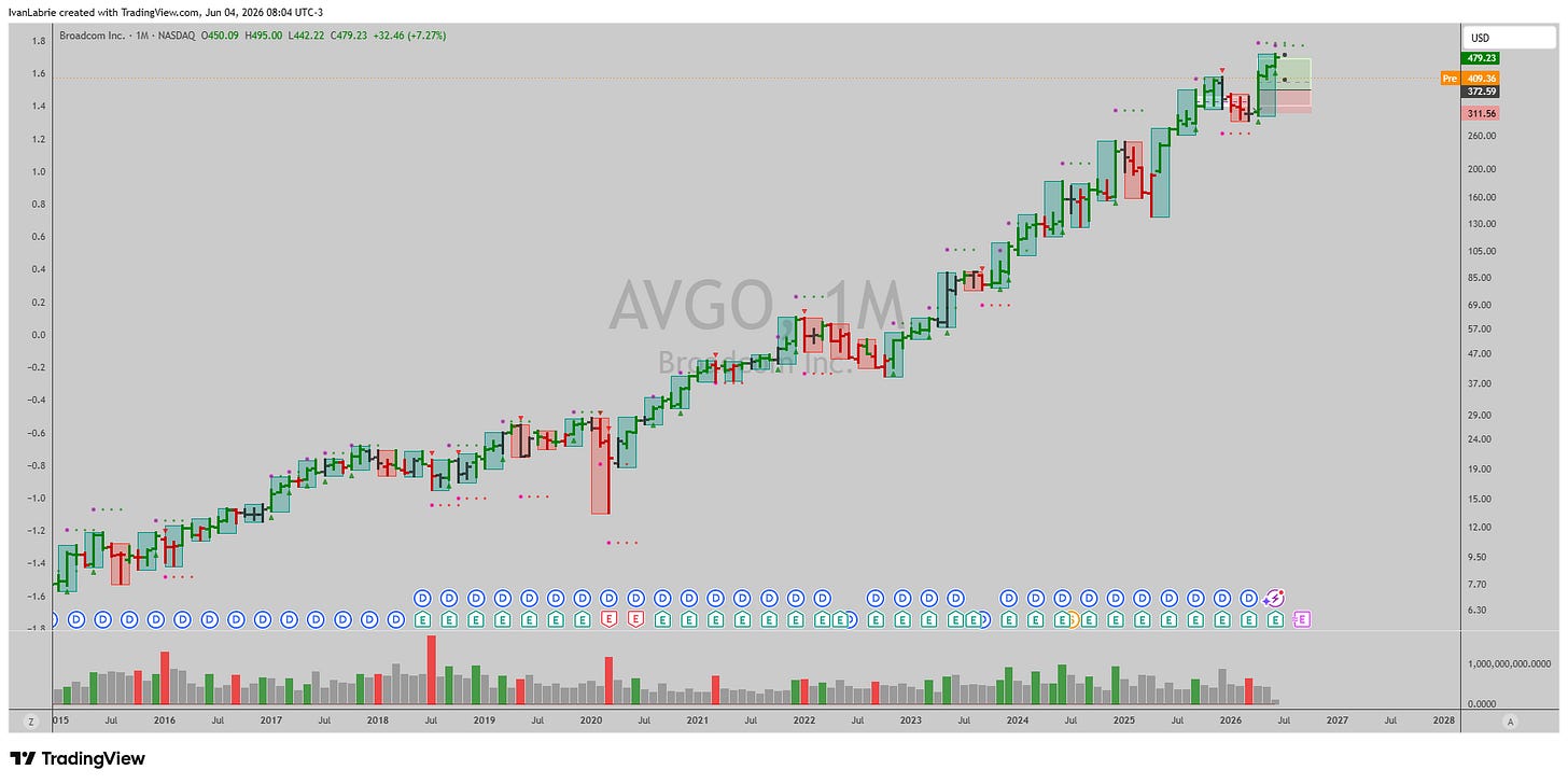 BATS:AVGO Chart Image by IvanLabrie BATS:AVGO Chart Image by IvanLabrie