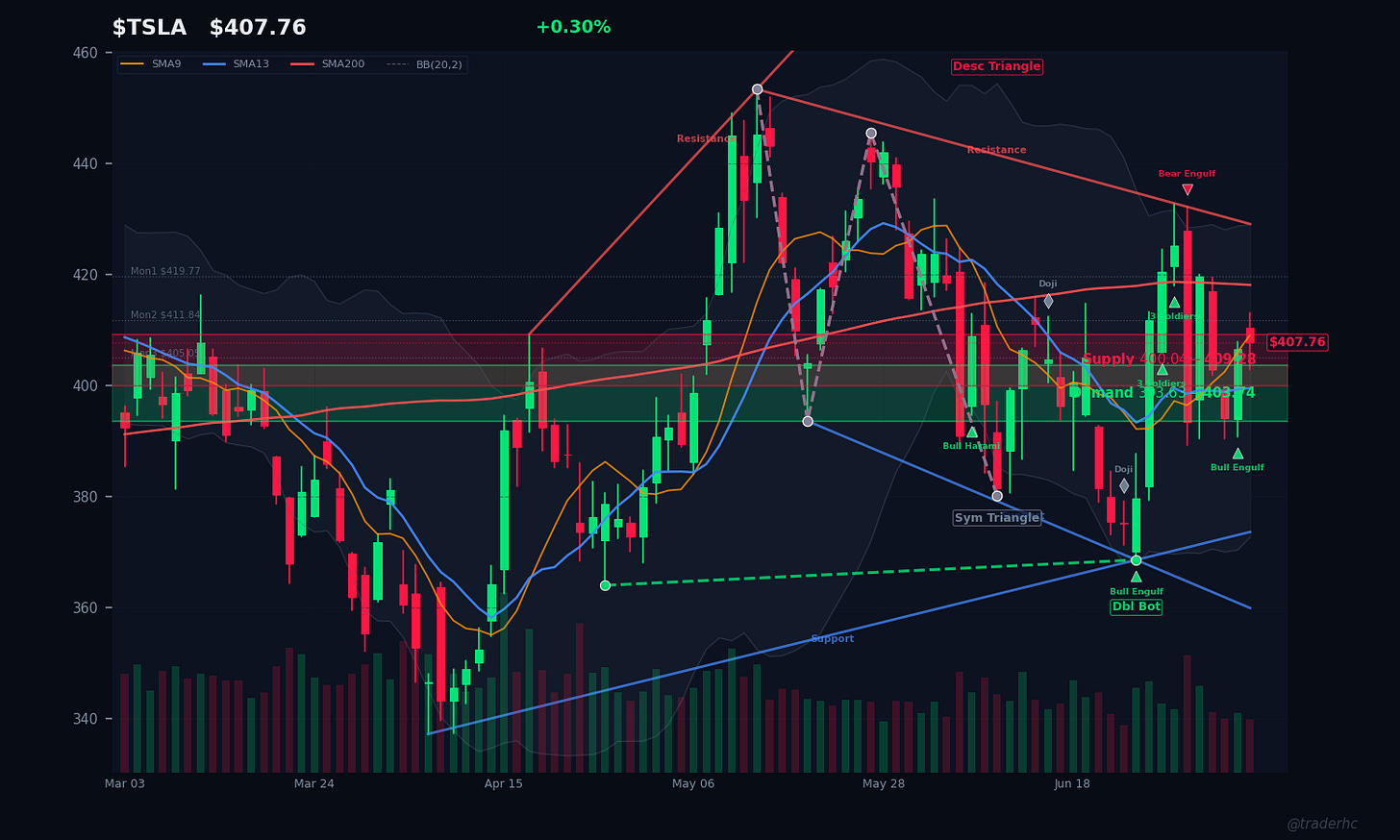 $TSLA Daily Chart $TSLA Daily Chart