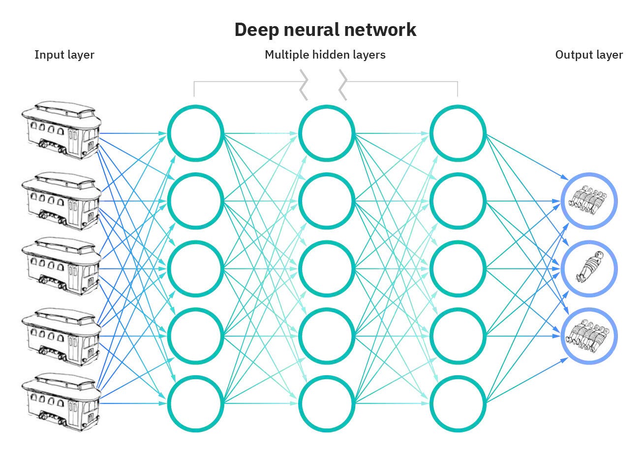 A representation of a deep neural network but all of the inputs are illustrations of trolleys and all of the outputs are illustrations of people tied to train tracks. In between them are a complex series of blank circles labeled "hidden layers."