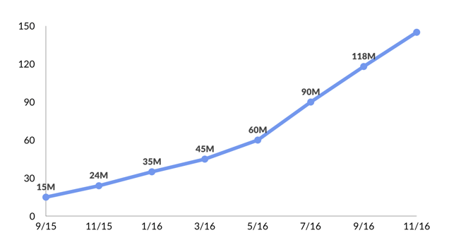 musical.ly growth - Sep 2015 to Nov 2016 musical.ly growth - Sep 2015 to Nov 2016