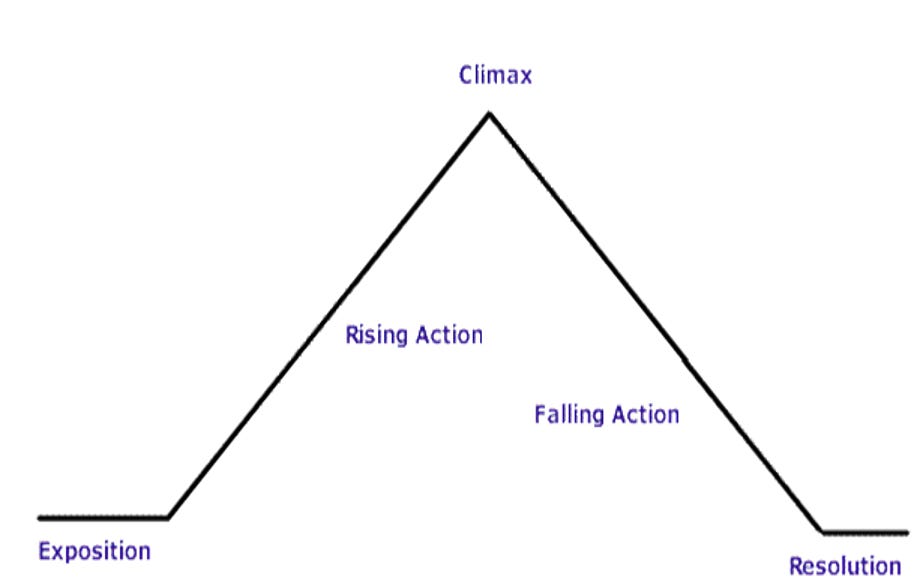 Progressive Plot English Mini Lesson - Plot Diagram