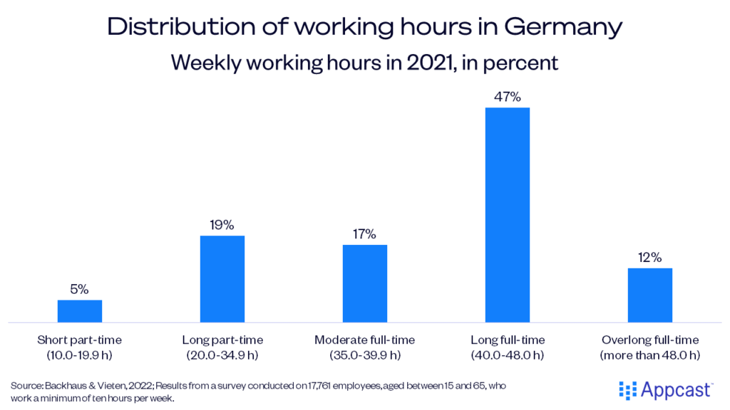 Chart showing distribution of working hours in Germany in 2021. Chart showing distribution of working hours in Germany in 2021.