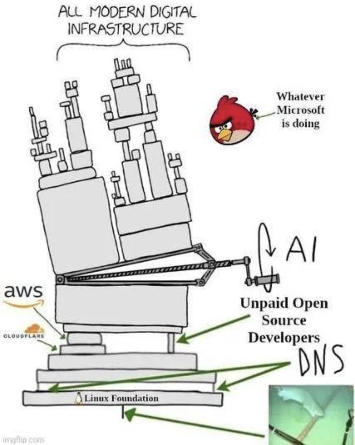 r/programminghumor - ALL MODERN DIGITAL INFRASTRUCTURE Whalever Microsoft is doing 4 Al aws Unpaid Open Source Developers Dns CLOUopla Liuux Foundaion W nMc coni r/programminghumor - ALL MODERN DIGITAL INFRASTRUCTURE Whalever Microsoft is doing 4 Al aws Unpaid Open Source Developers Dns CLOUopla Liuux Foundaion W nMc coni