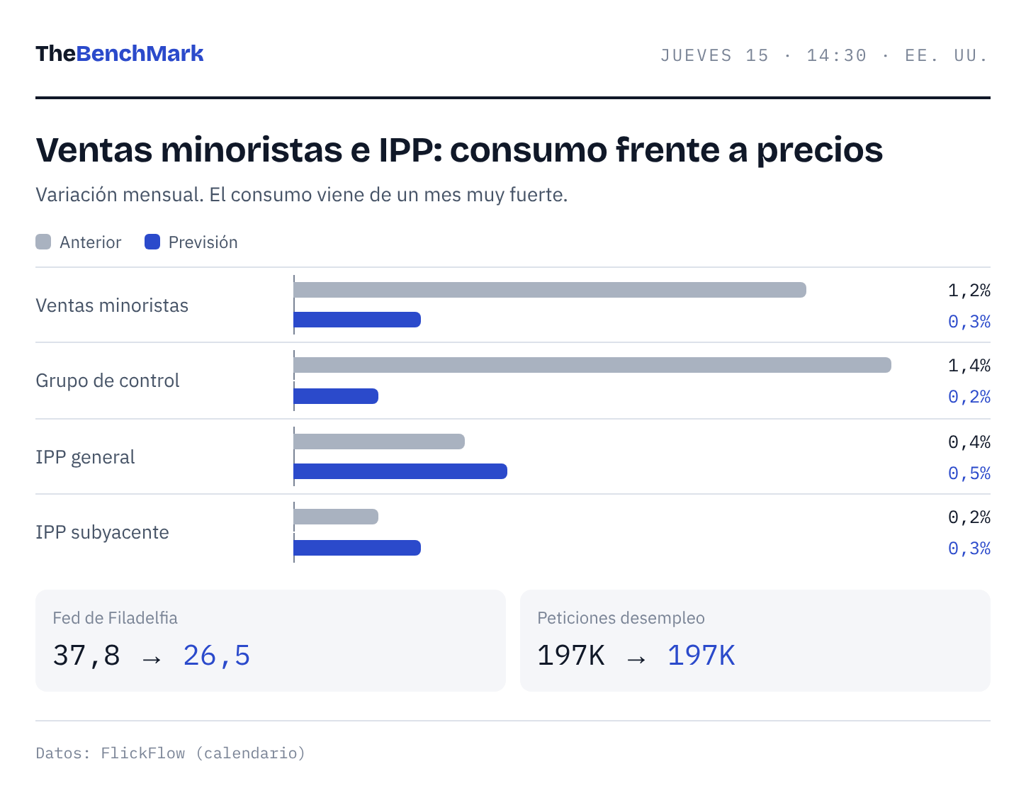 Ventas minoristas e IPP