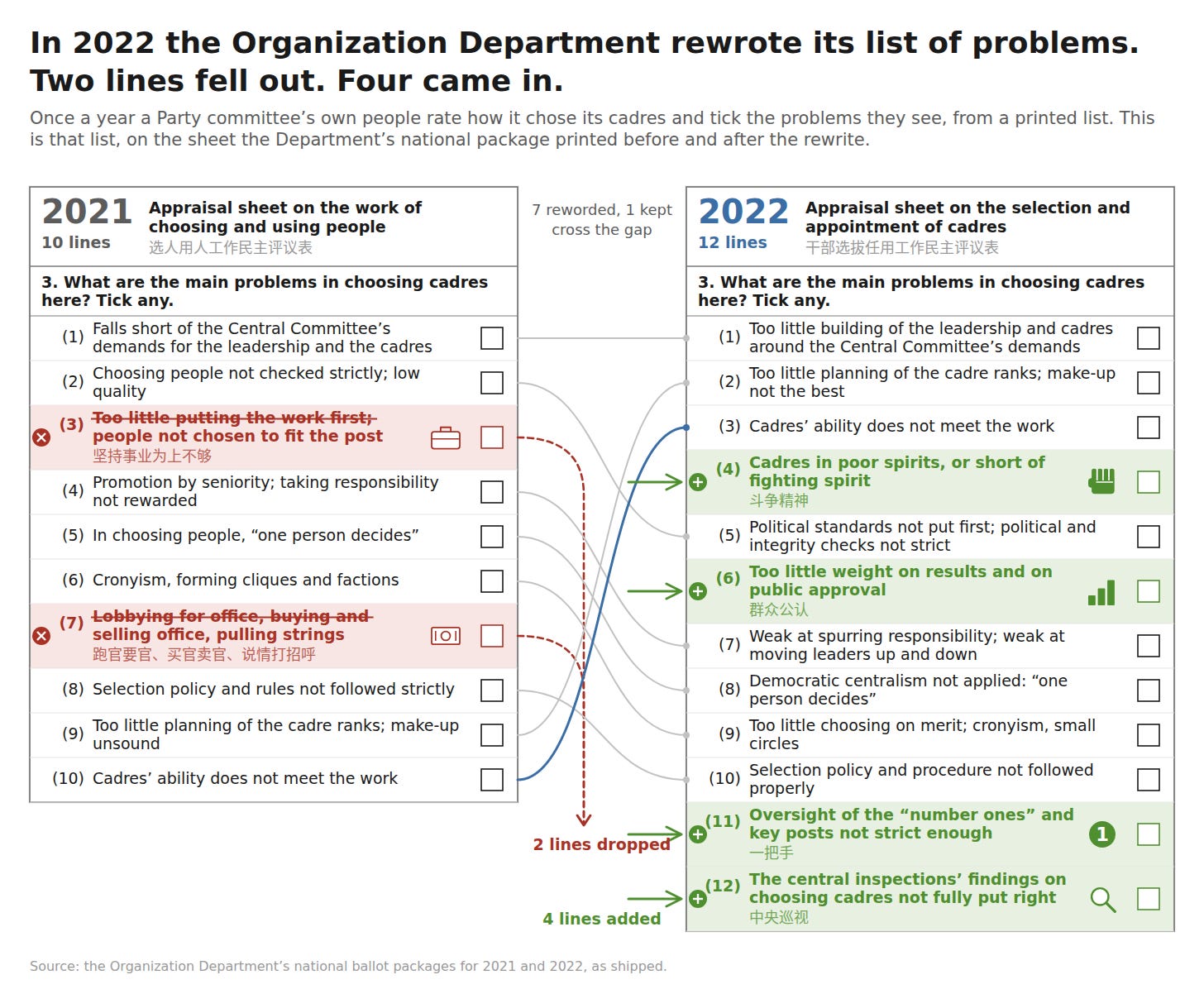 Two ballot sheets side by side, the 2021 list of ten problems and the 2022 list of twelve, with the reworded lines connected across the gap, the two dropped lines falling out and the four new lines marked. Two ballot sheets side by side, the 2021 list of ten problems and the 2022 list of twelve, with the reworded lines connected across the gap, the two dropped lines falling out and the four new lines marked.