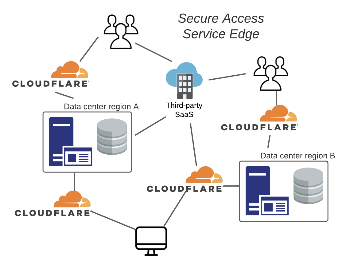 Cloudflare + the edge. Cloud computing's advantages over… | by Sam Crowder | Medium Cloudflare + the edge. Cloud computing's advantages over… | by Sam Crowder | Medium