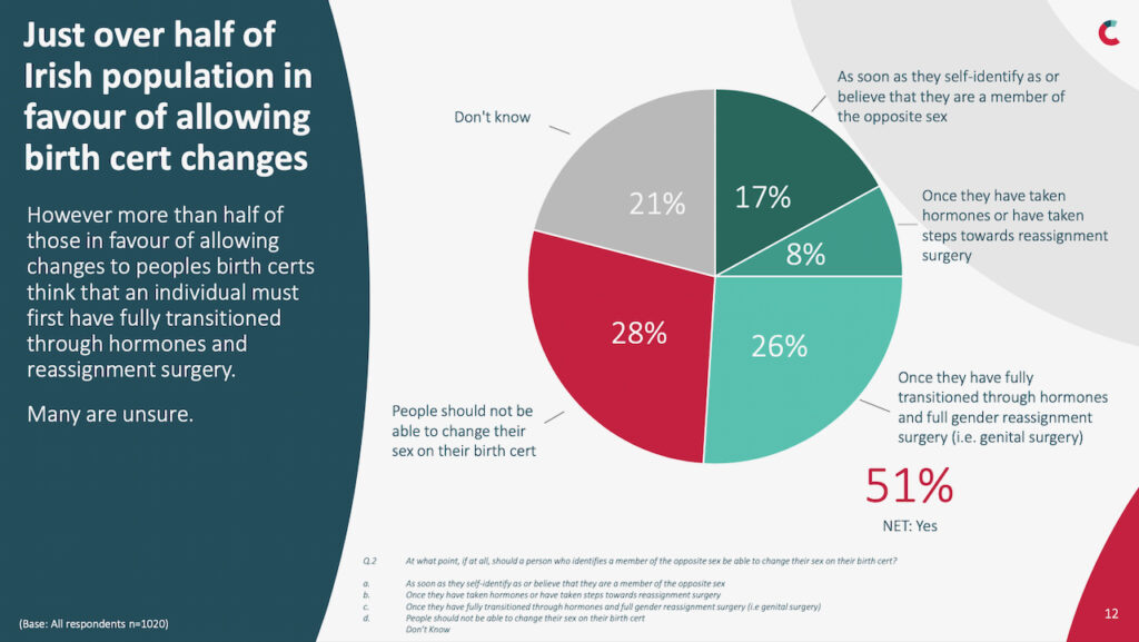 A pie chart listing responses in Ireland to the question "At what point, if at all, should a person who identifies as a member of the opposite sex be able to change their sex on their birth cert?" 17% said "as soon as they self-identify as or believe that they are a member of the opposite sex", 8% said "once they have taken hormones or have taken steps towards reassignment surgery", 26% said "once they have fully transitioned through hormones and full gender reassignment surgery (i.e. genital surgery)", 28% said "people should not be able to change their sex on their birth cert" and 21% said "don't know".