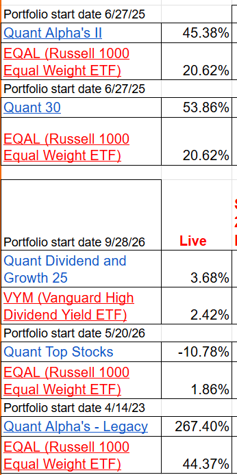 Table displaying various investment portfolios with start dates, performance percentages, and specific ETFs.