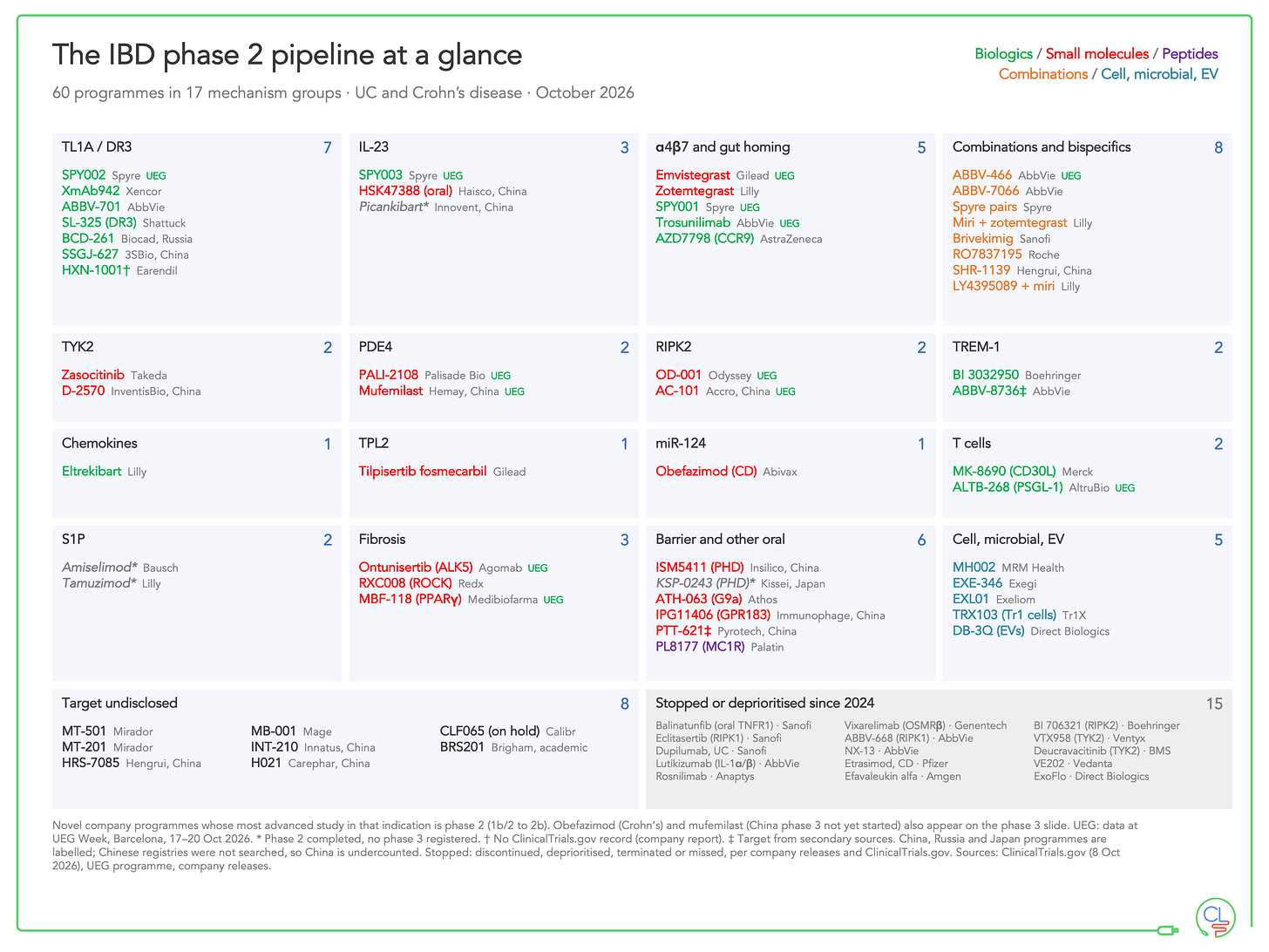Grid of about 60 phase 2 IBD programmes grouped by mechanism, with a box of 15 stopped programmes. Grid of about 60 phase 2 IBD programmes grouped by mechanism, with a box of 15 stopped programmes.