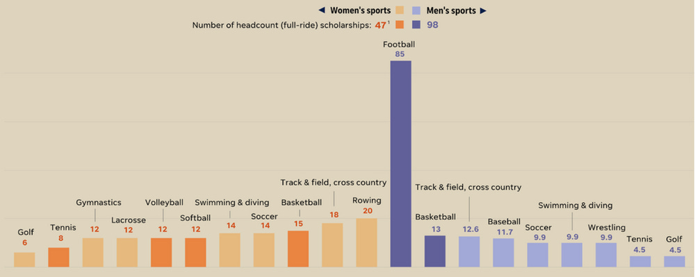 Chart showing number of full scholarships