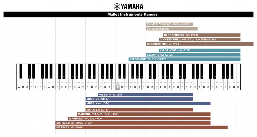Compares vocal range for mallet percussion instruments to standard keyboard. Compares vocal range for mallet percussion instruments to standard keyboard.