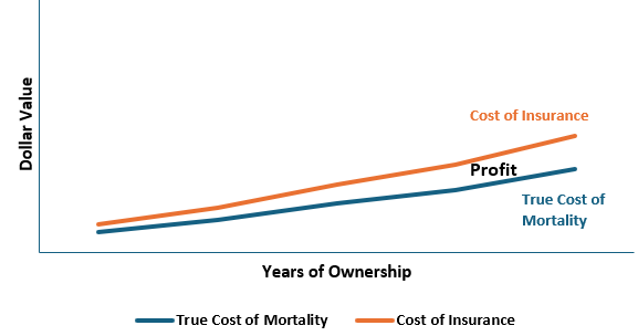 A graph of cost of insurance
Description automatically generated A graph of cost of insurance
Description automatically generated