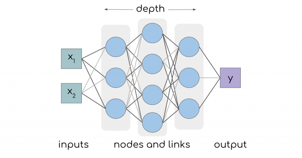Diagram of a deep neural network
